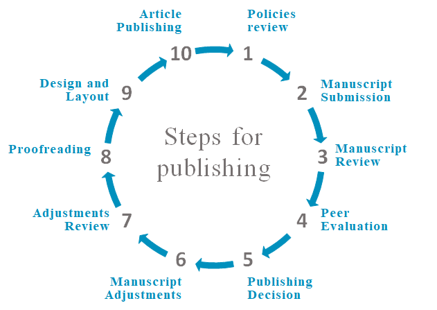 Steps for publishing